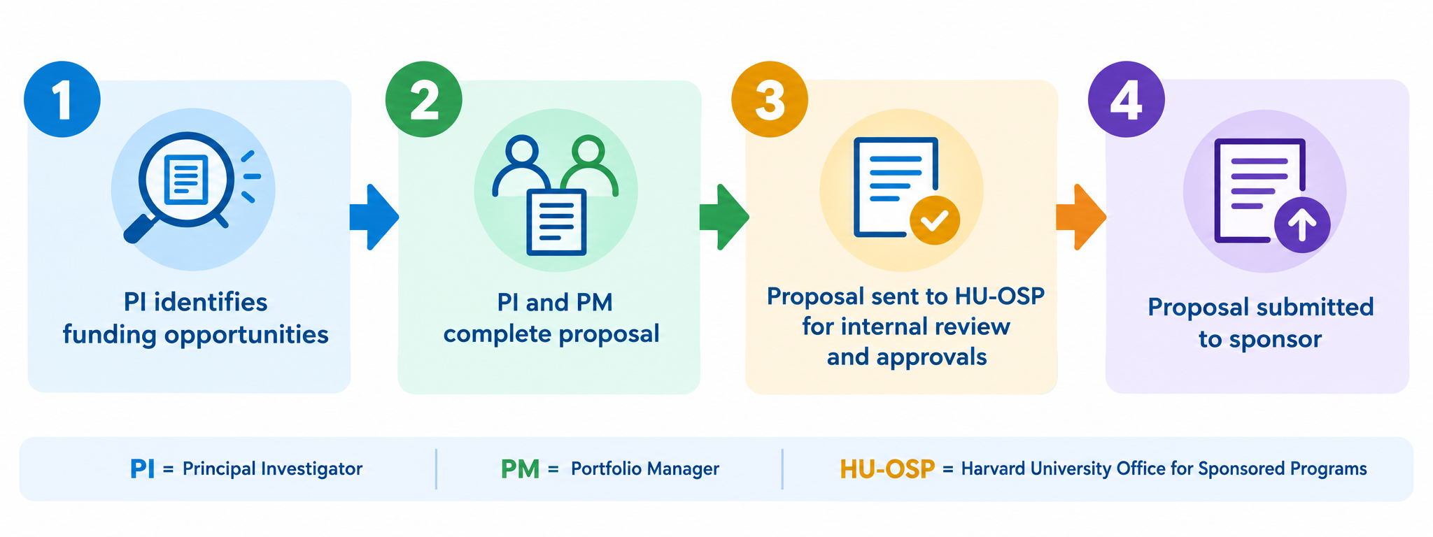 Application process workflow